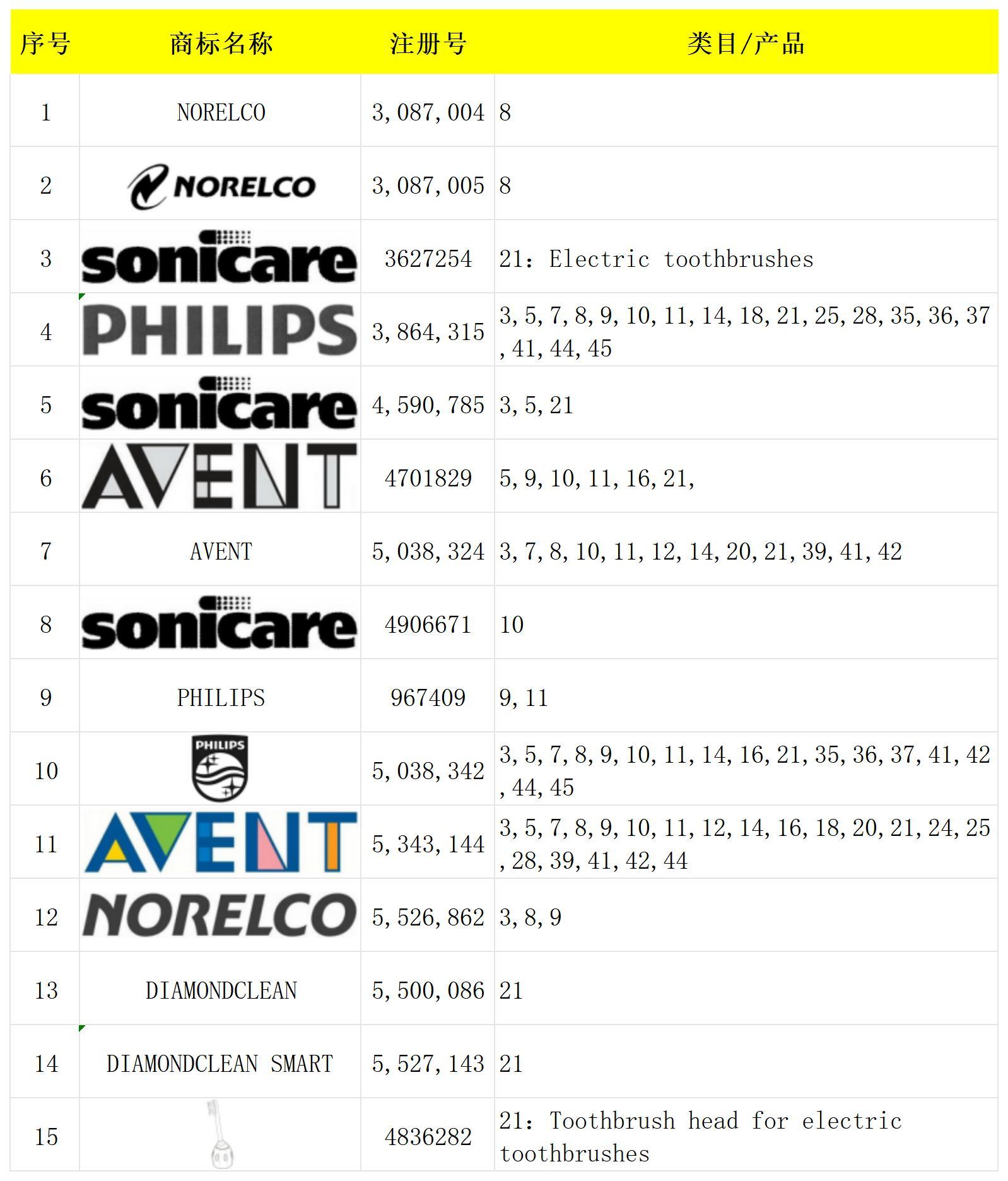 飞利浦 Koninklijke Philips - 61TRO案件查询网站